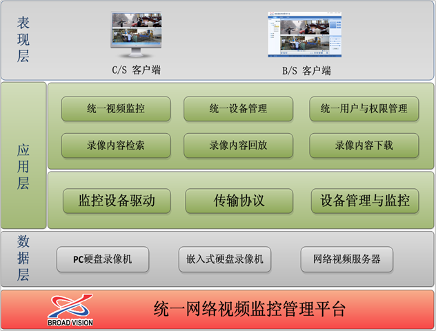 图形化位置查询,远程传输,分级管理于一体的综合视频监控管理系统